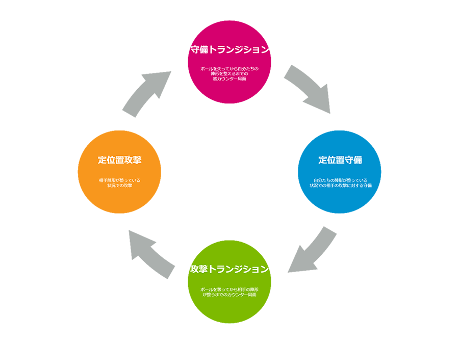 フットサル 4つの局面