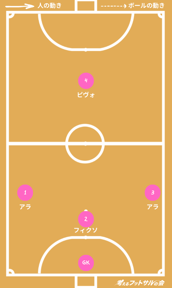 3-1の基本配置