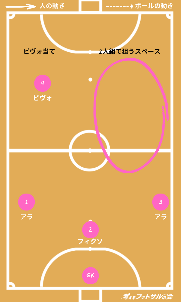 ピヴォがいないサイドのスペースは2人組